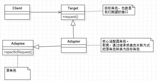 适配器模式通用类图