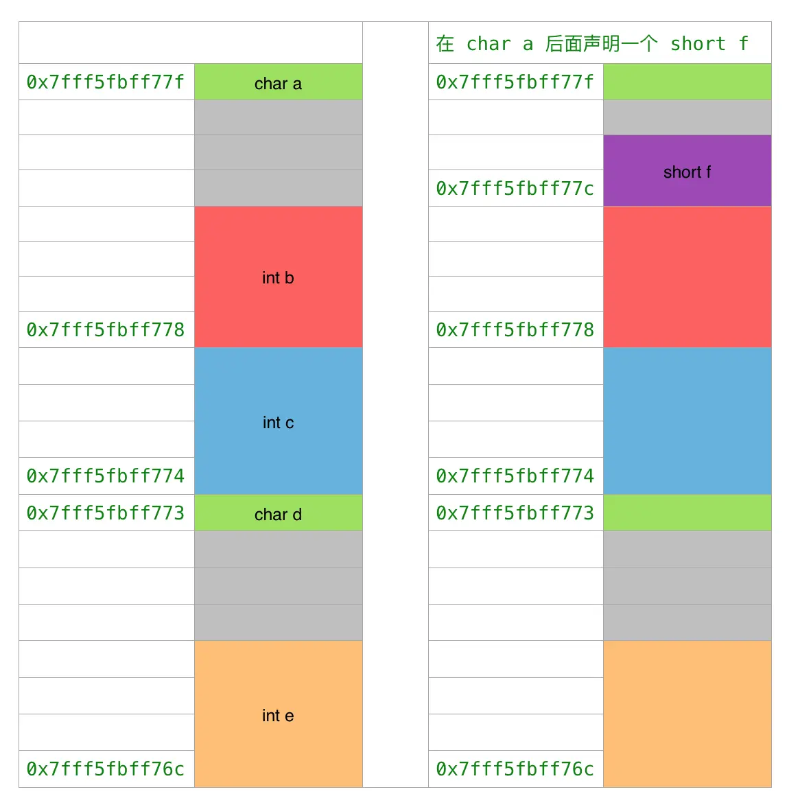 从鸟哥微博到字节对齐