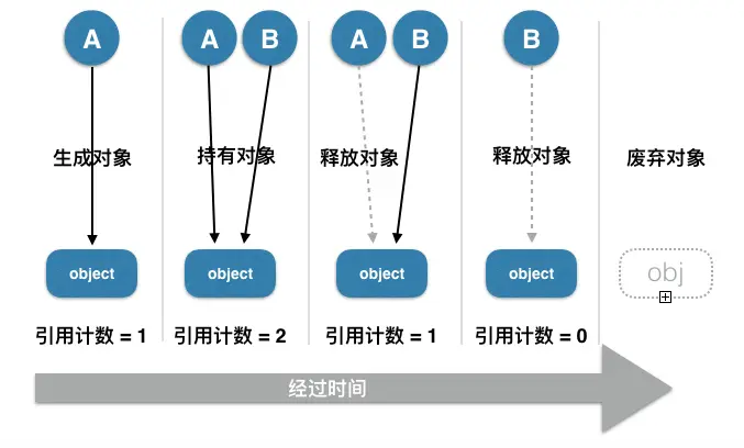 引用计数的内存管理.png