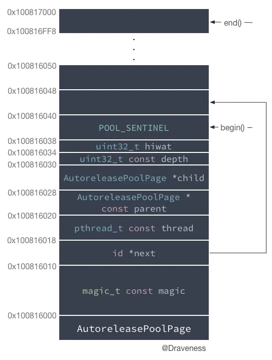 objc-autorelease-page-in-memory