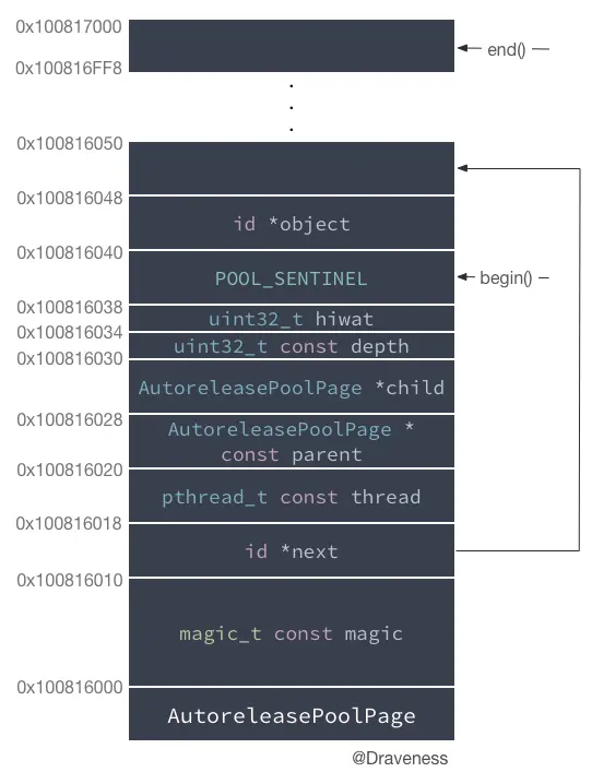 objc-autorelease-after-insert-to-page