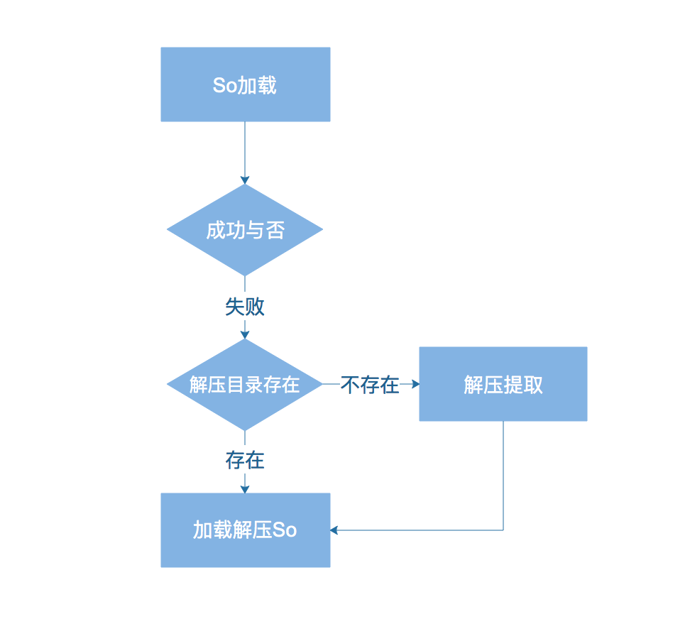 Weex中So加载流程图
