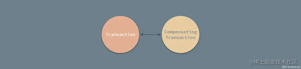 Compensating-Transaction