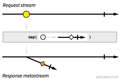 Response metastream