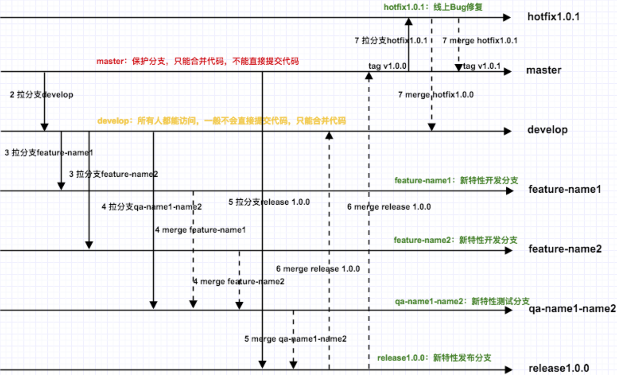 GIT分支开发模型
