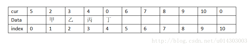 静态链表有数据初始状态