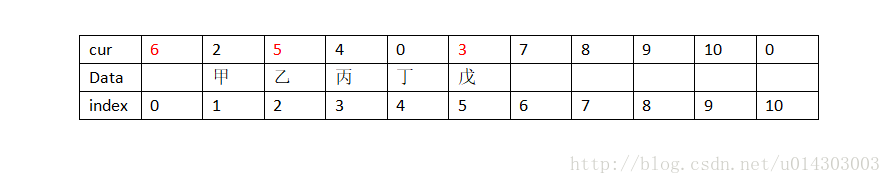 静态链表数据增加