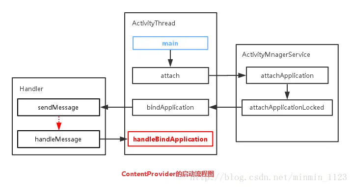 ContentProvider启动过程