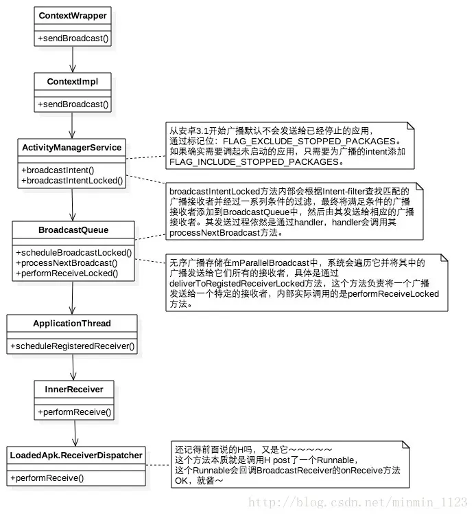 广播发送和接收过程