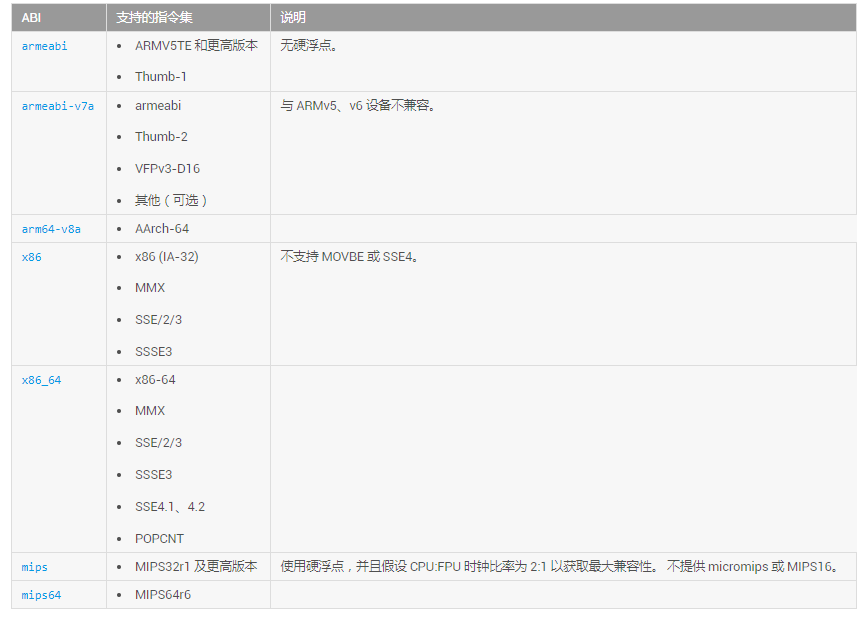 ABI 和支持的指令集