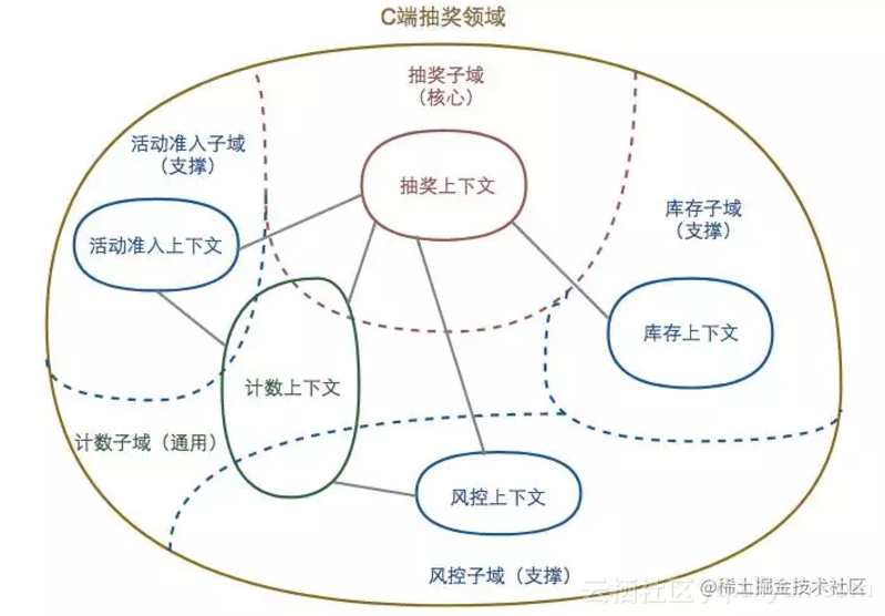 领域驱动设计 Ddd 在美团点评业务系统的实践 掘金