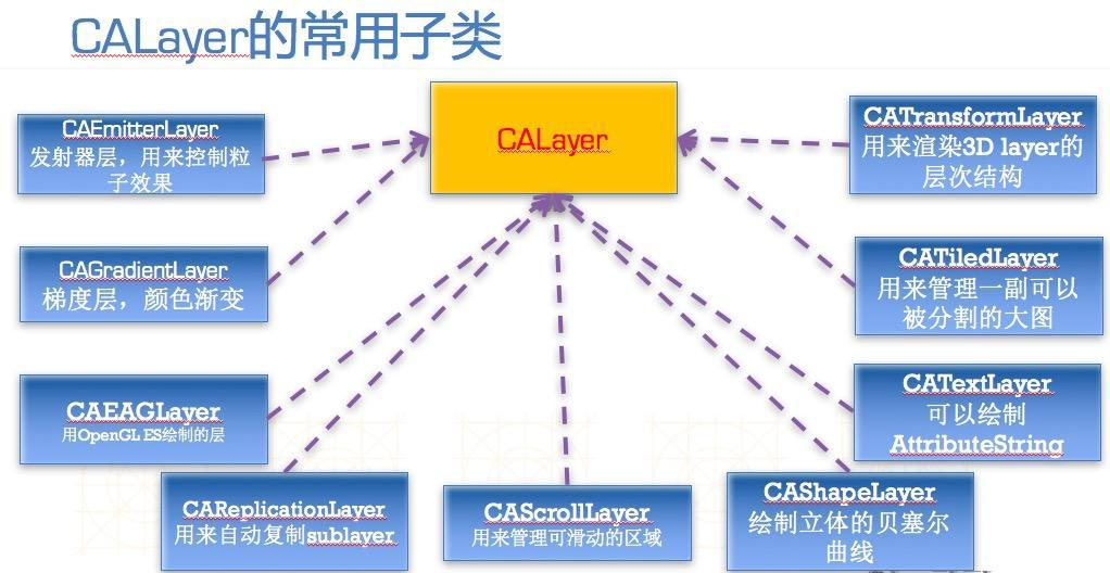 `CALayer`的常用子类