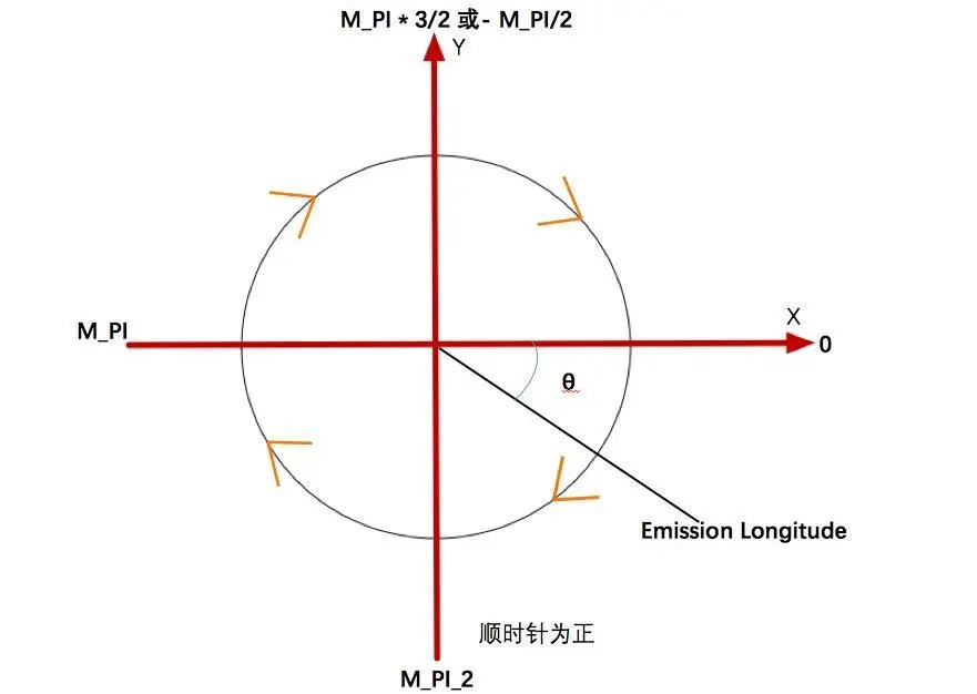 emissionLatitude