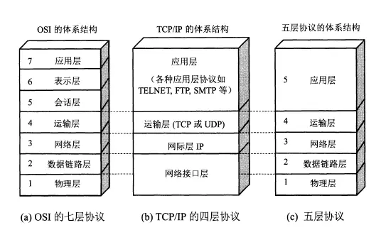 网络体系结构