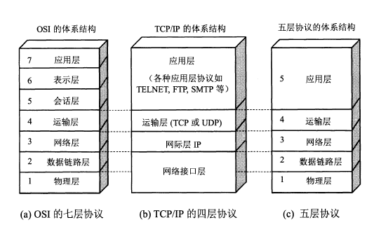网络体系结构