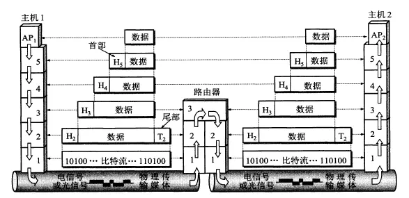 数据在各层直接的传递过程