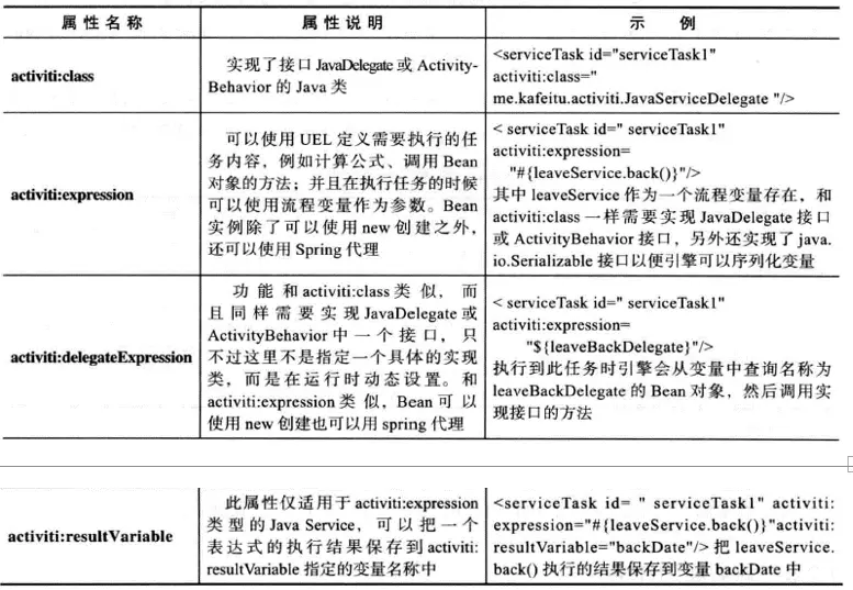 Service 任务