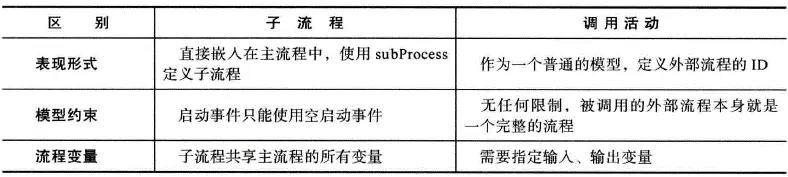 调用活动