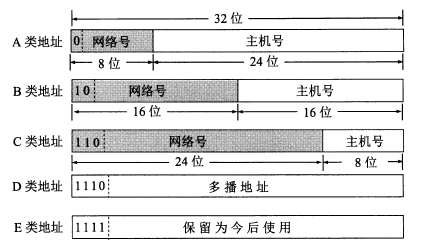 IP地址分类