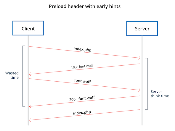 Preload with early hints