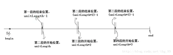 多线程分割示意图