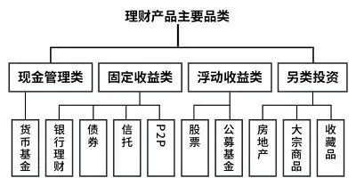 主要理财品种