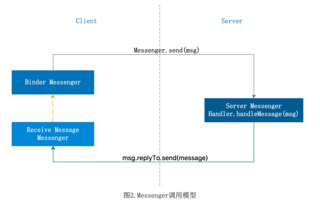 Messenger调用模型图