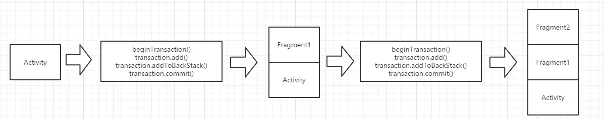 Fragment的返回栈，当前的FragmentTransaction实例调用addToBackStack()并commit就会入栈