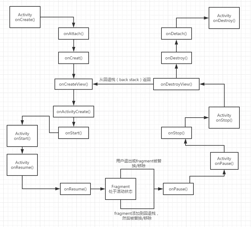 Fragment的生命周期