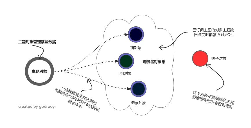 godruoyi-观察者模式