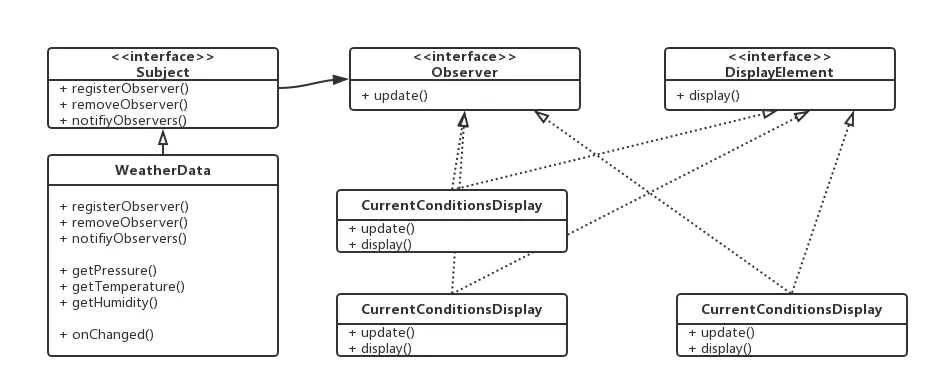 godruoyi-观察者模式