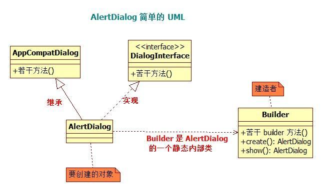 AlertDialog 简单的 UML
