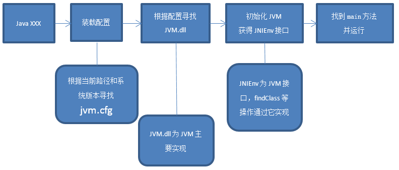 JVM启动流程