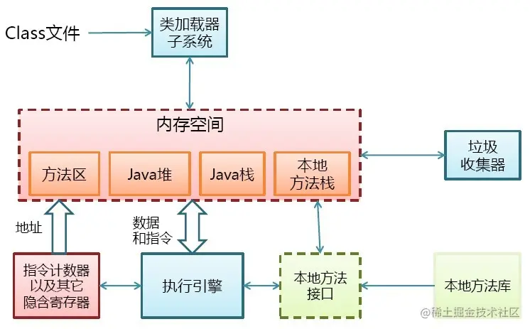 JVM基本结构