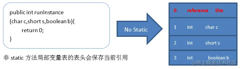 no static方法