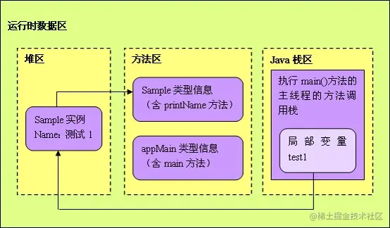 堆栈方法区交互