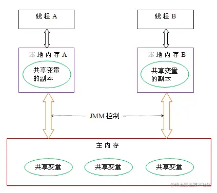 内存模型
