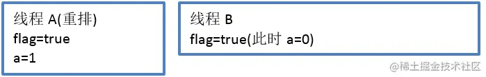线程重排