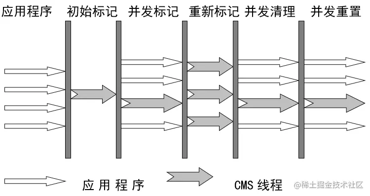 CMS并发收集器