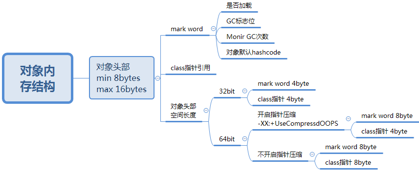 对象内存结构