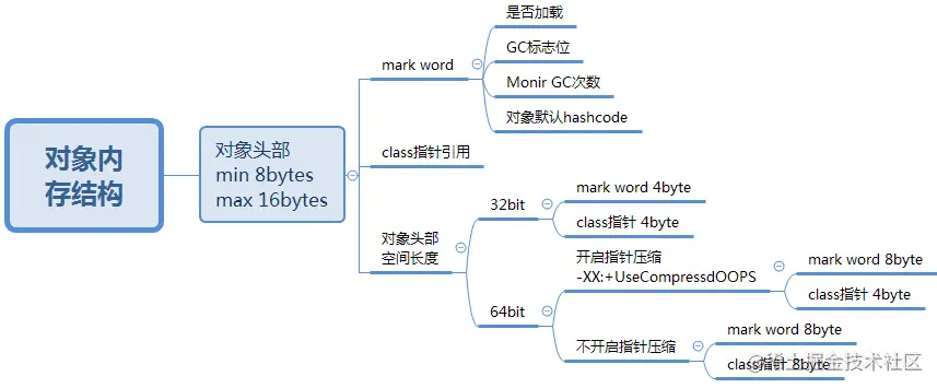 对象内存结构