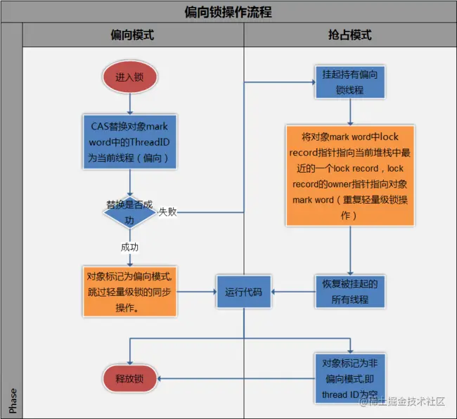 偏向锁升级进入轻量级锁