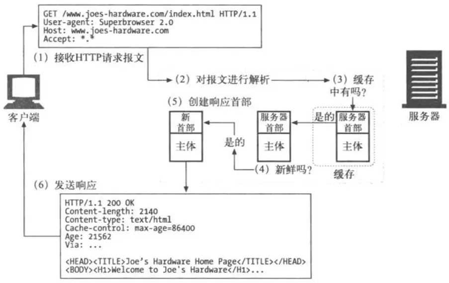 http请求缓存流程图