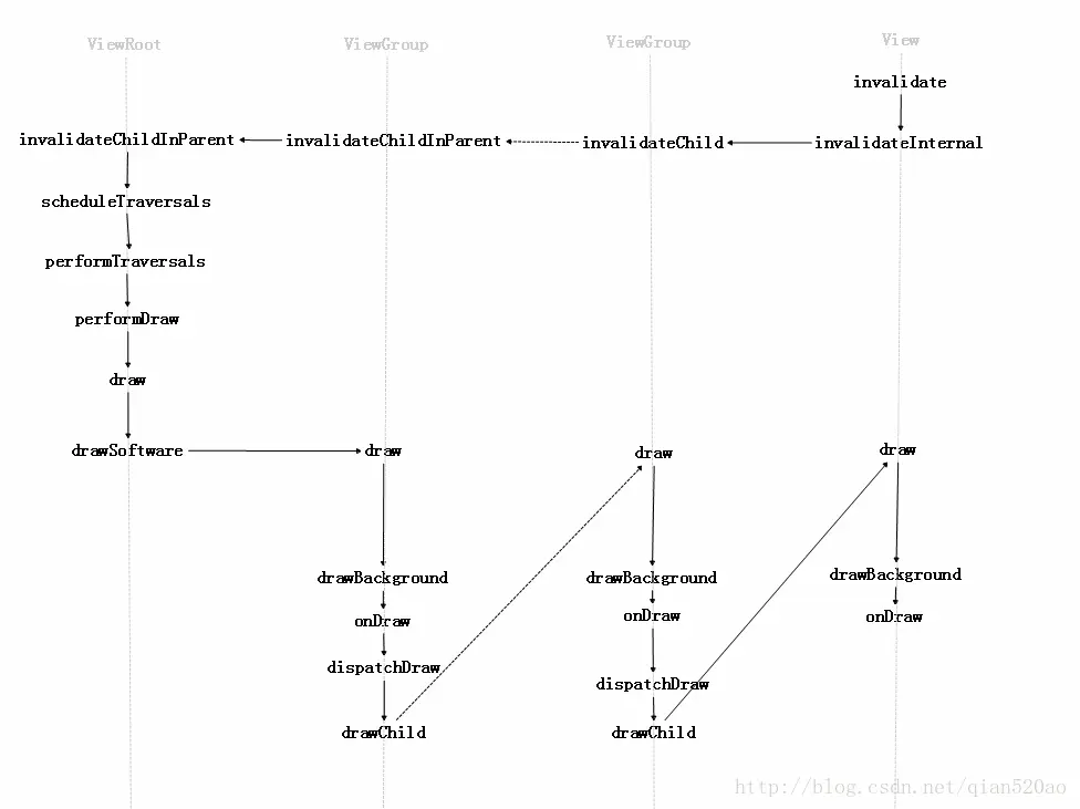 Idtk--View的invalidate