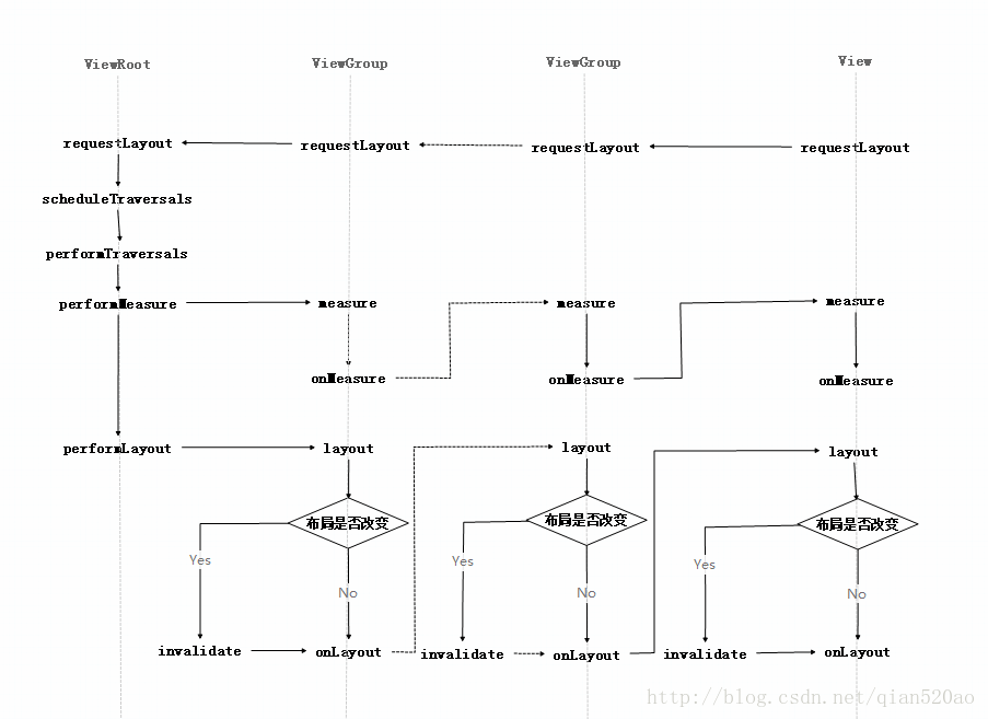 Idtk--View的requestLayout