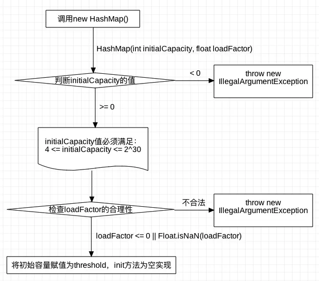 构造方法流程图