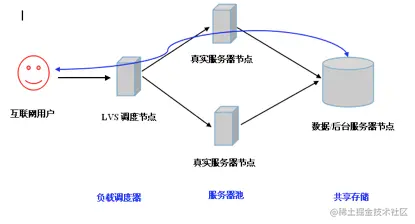 负载均衡中使用Redis实现共享Session