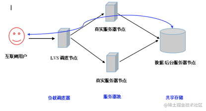 redis集群负载均衡原理_zuul 负载均衡