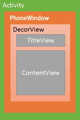 Android Window 结构