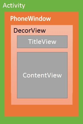 Android Window 结构